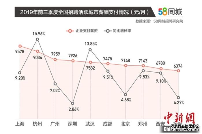 前三季度主要城市支付薪酬情况。图片来源：58同城