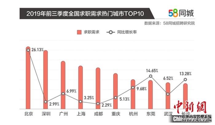 热门求职城市。图片来源：58同城