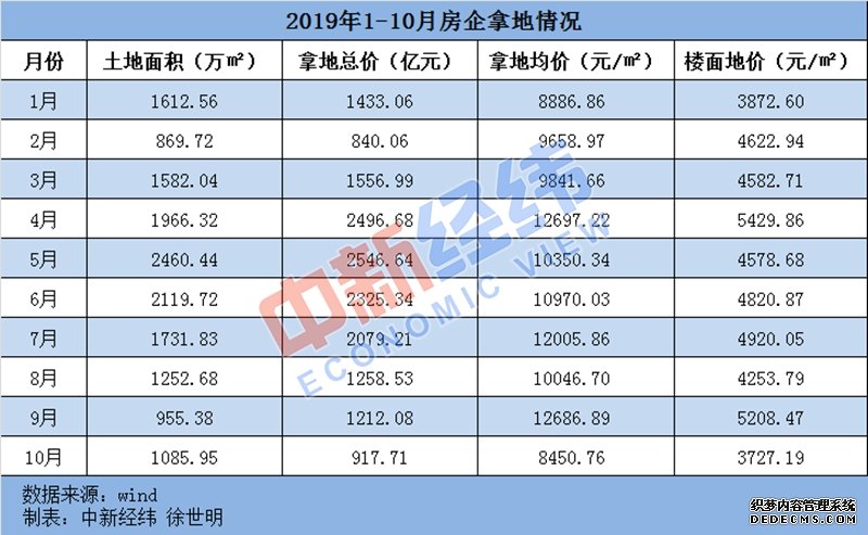 10月房企拿地均价降至年内最低 房价下跌城市增