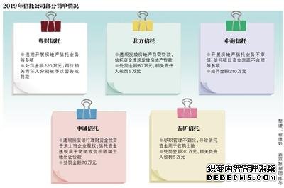 今年信托罚单总额增近40% 房地产信托迎最严监管