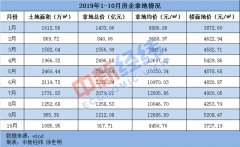 10月房企拿地均价降至年内最低 房价下跌城市增