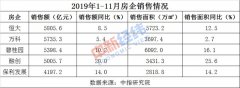 31省份前11月房地产开发投资排行榜：17地增速超